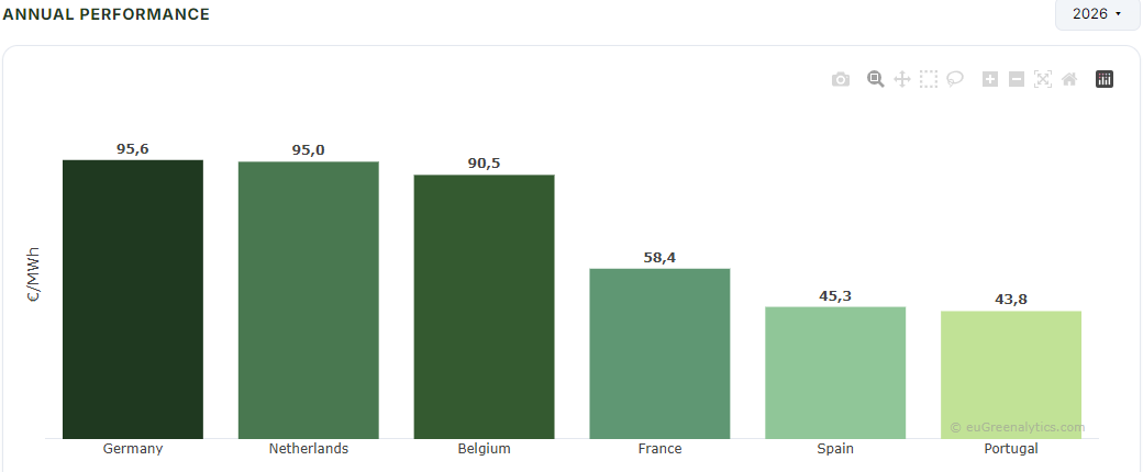 Annual Performance chart from the euGreenalytics Day-Ahead Market Monitor (Year=2026)