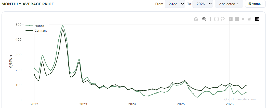 Monthly Average Price chart from the euGreenalytics Day-Ahead Market Monitor (From year=2022, To year=2026, Countries=France, Germany)
