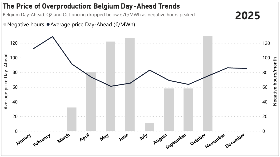 Monthly Average Price vs. Negative Hours, Belgium Day-Ahead 2025. Each bar represents the count of negative-price hours per month. The line tracks the monthly average clearing price (€/MWh).