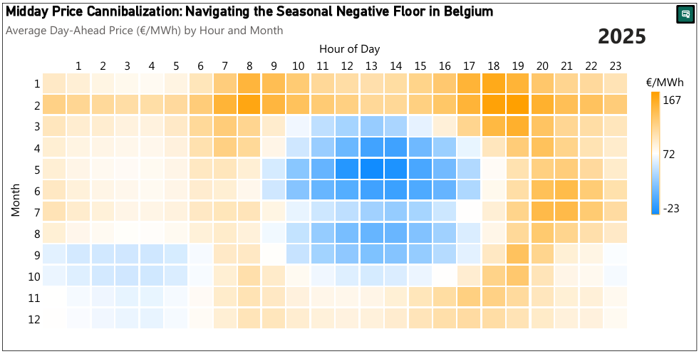 Intraday Price Heatmap, Hour x Month, Belgium Day-Ahead 2025. Each cell represents the average clearing price for a given hour and month. Red cells indicate negative average prices, concentrated in hours 12–14 of April, May and June.